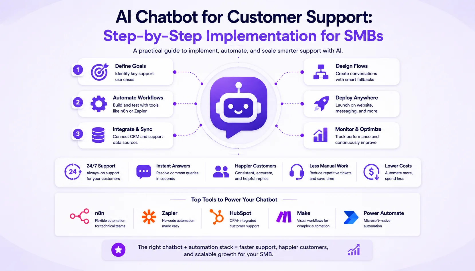 AI chatbot for customer support: step-by-step implementation for SMBs