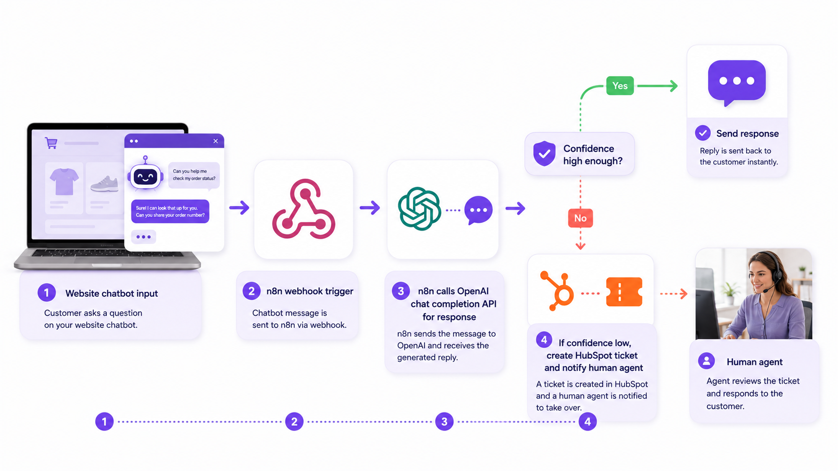 Illustration for Case study: Implementing an AI chatbot for a 15-employee e-commerce SMB (illustrative example)