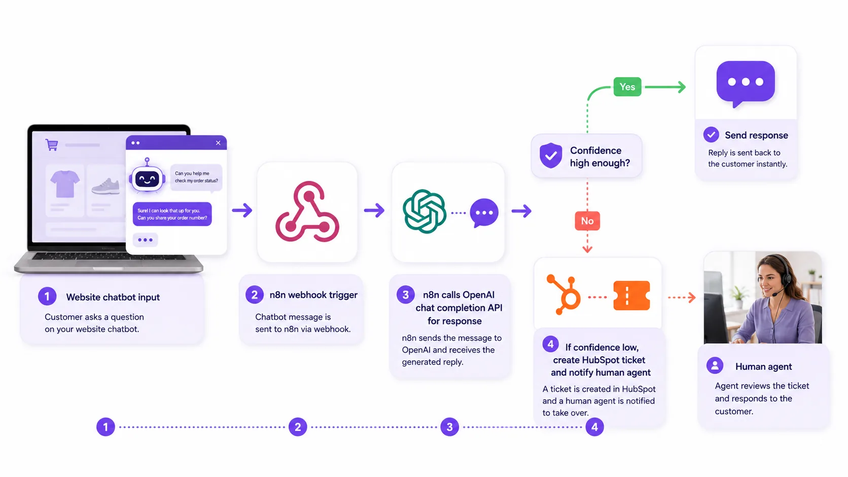 Illustration for Case study: Implementing an AI chatbot for a 15-employee e-commerce SMB (illustrative example)