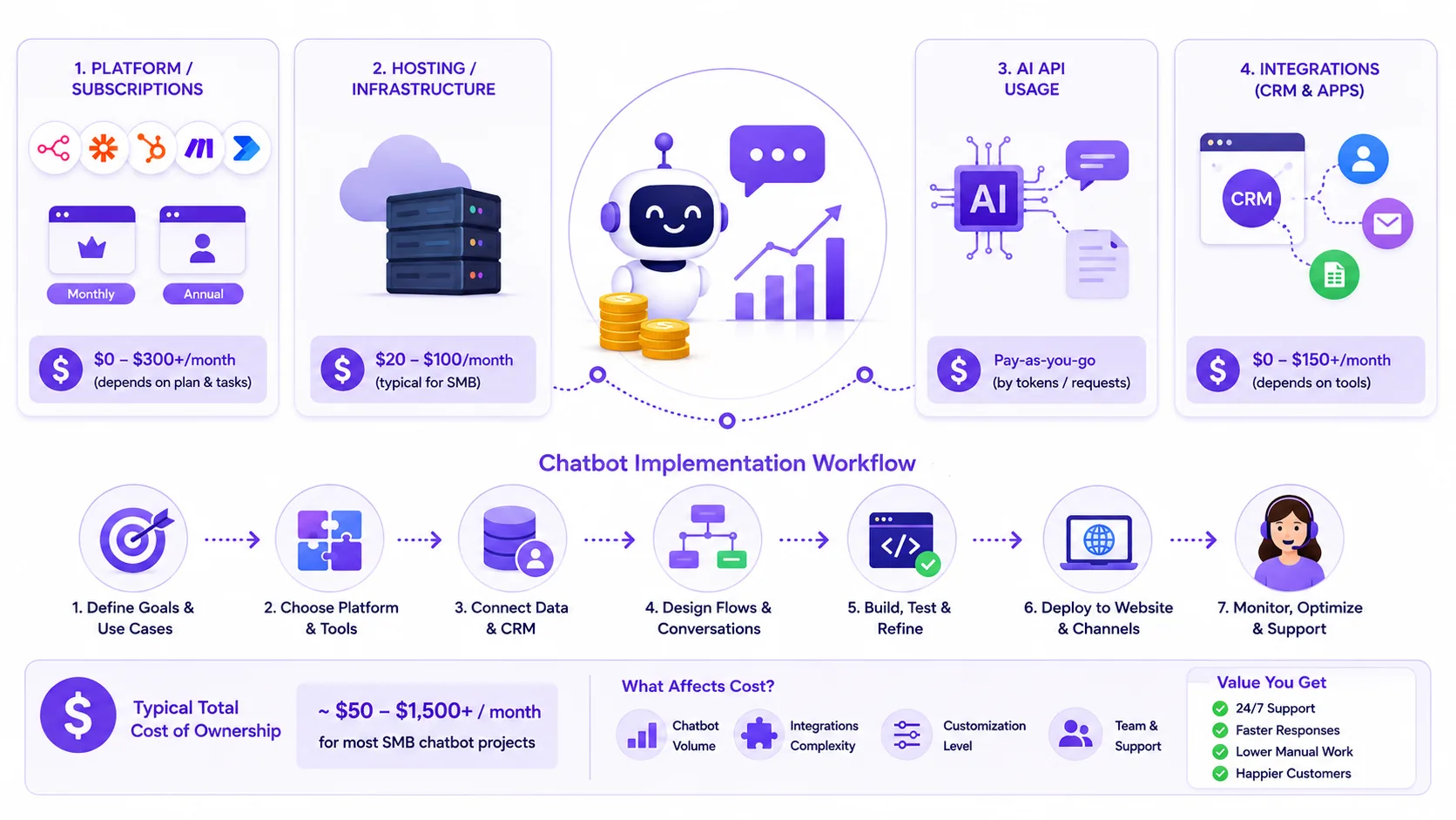 Illustration for Pricing overview and total cost of ownership for SMB AI chatbot projects