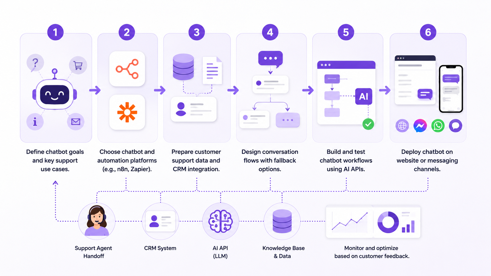 Illustration for Step-by-step process to implement an AI chatbot for SMB customer support