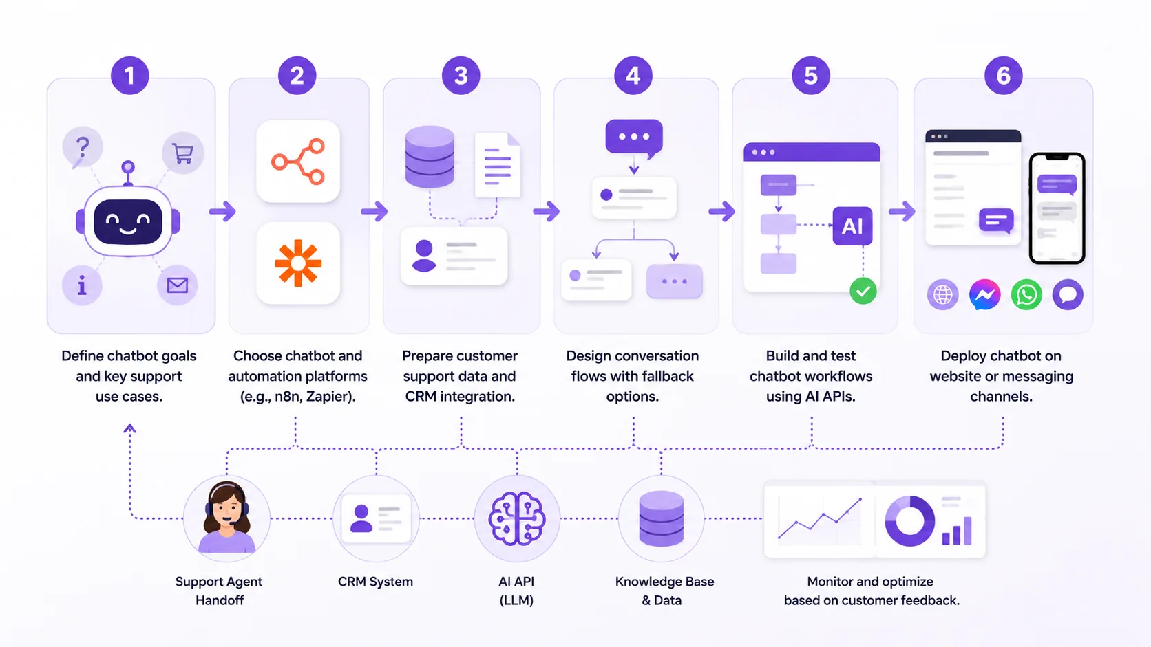 Illustration for Step-by-step process to implement an AI chatbot for SMB customer support