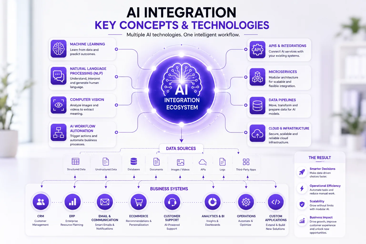 Illustration for Key AI Integration Concepts and Technologies