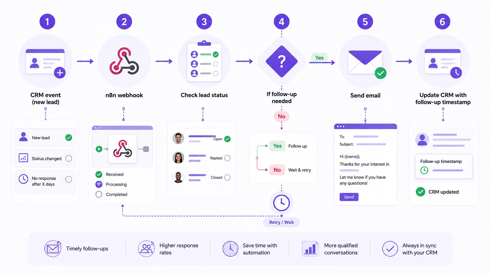 Illustration for Step-by-step guide to automating lead follow-up emails with n8n and your CRM