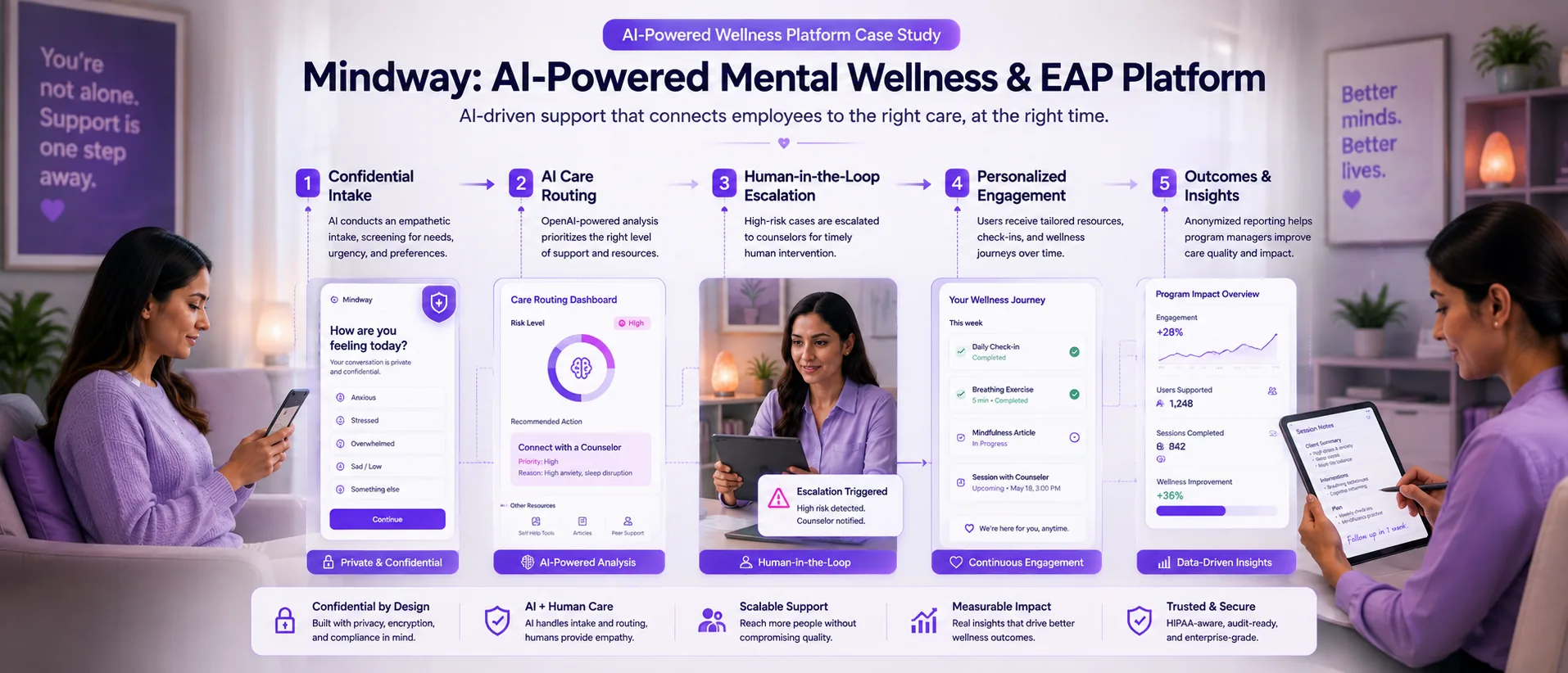 Illustration for AI-Powered Wellness Platform Case Study